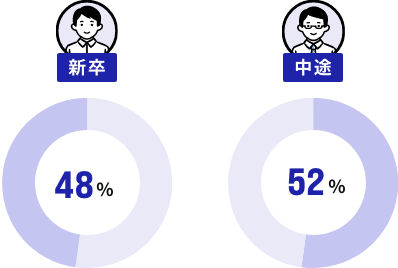 新卒・中途採用者の比率
