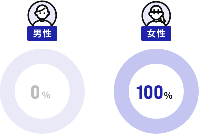産休・育休取得率